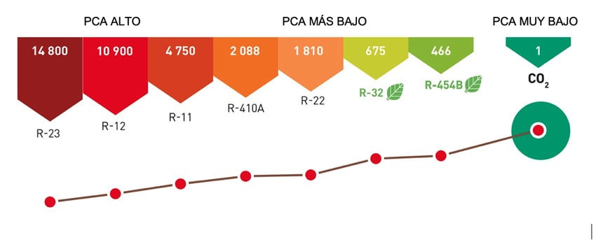 CIAT ayuda a los clientes a descarbonizarse con las nuevas unidades rooftop Vectios con R-454B 